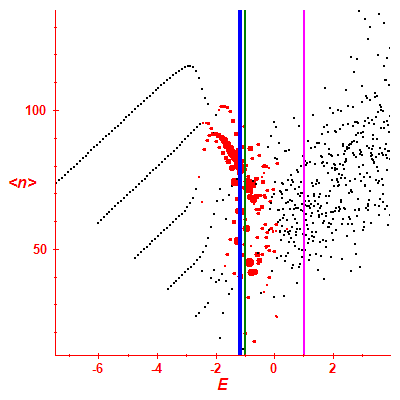 Peres lattice <N>